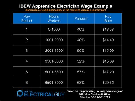 Electrical union pay rate - Dec 27, 2022 · This 16% difference is significant and means that, on average, union electricians may earn higher salaries than non-union electricians. This may be attributed to the fact that union representatives commonly negotiate pay rates which are then enforced by the AFL-CIO, creating an industry standard wage. 